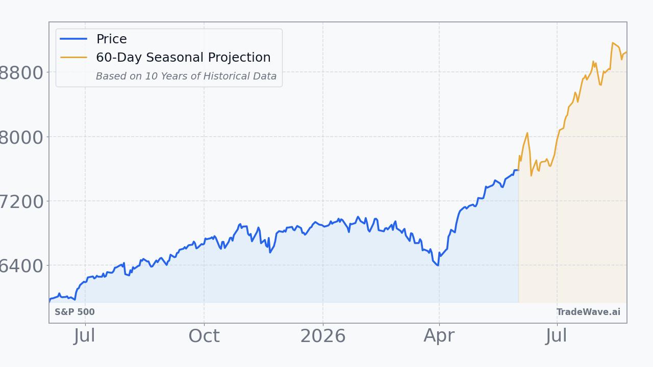 S&P 500 Seasonal Projection