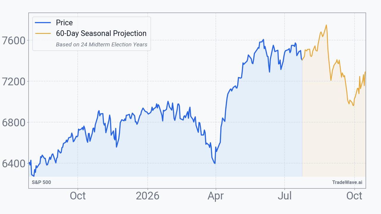 S&P 500 Seasonal Projection
