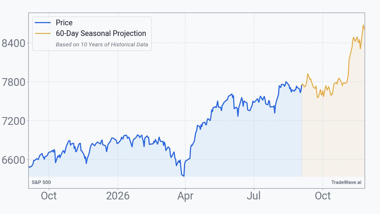 S&P 500 Seasonal Projection