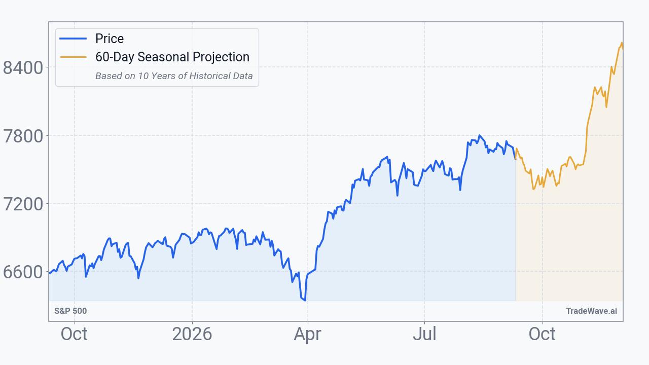 S&P 500 Seasonal Projection