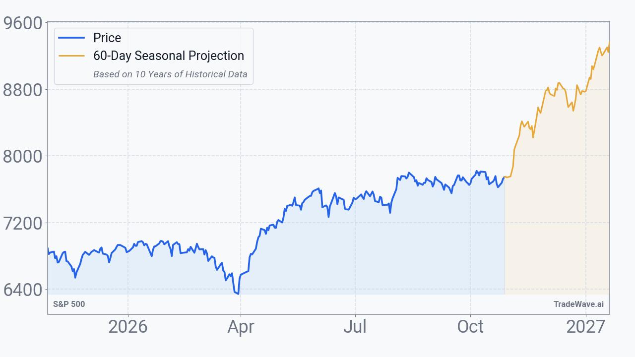 S&P 500 Seasonal Projection
