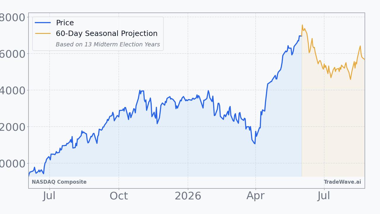 NASDAQ Composite Seasonal Projection