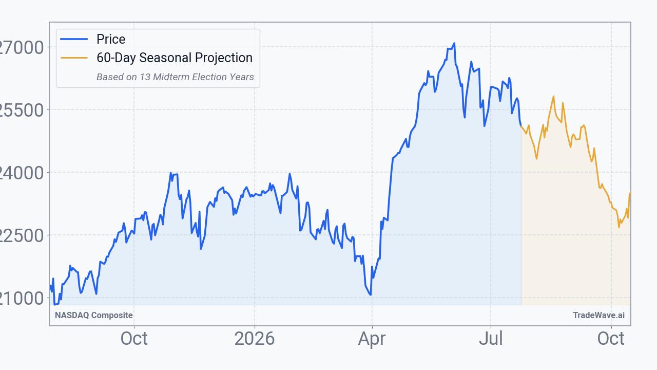 NASDAQ Composite Seasonal Projection