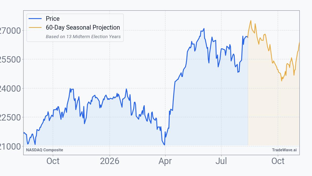 NASDAQ Composite Seasonal Projection