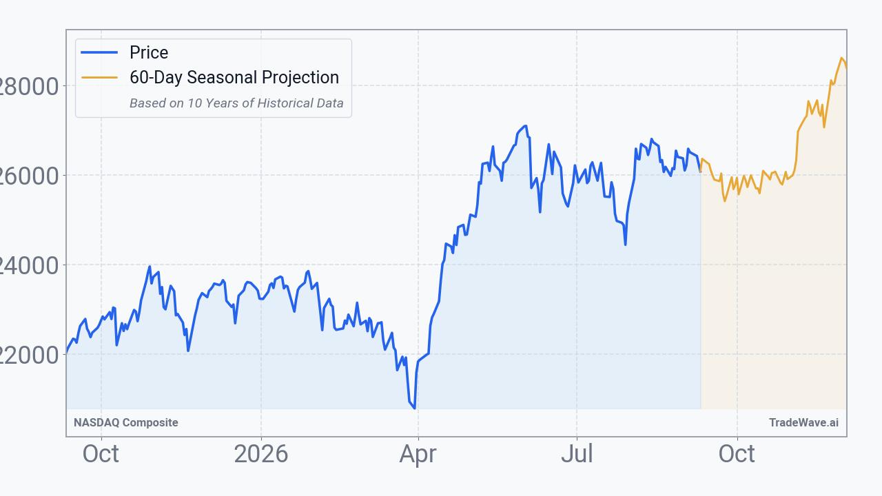 NASDAQ Composite Seasonal Projection