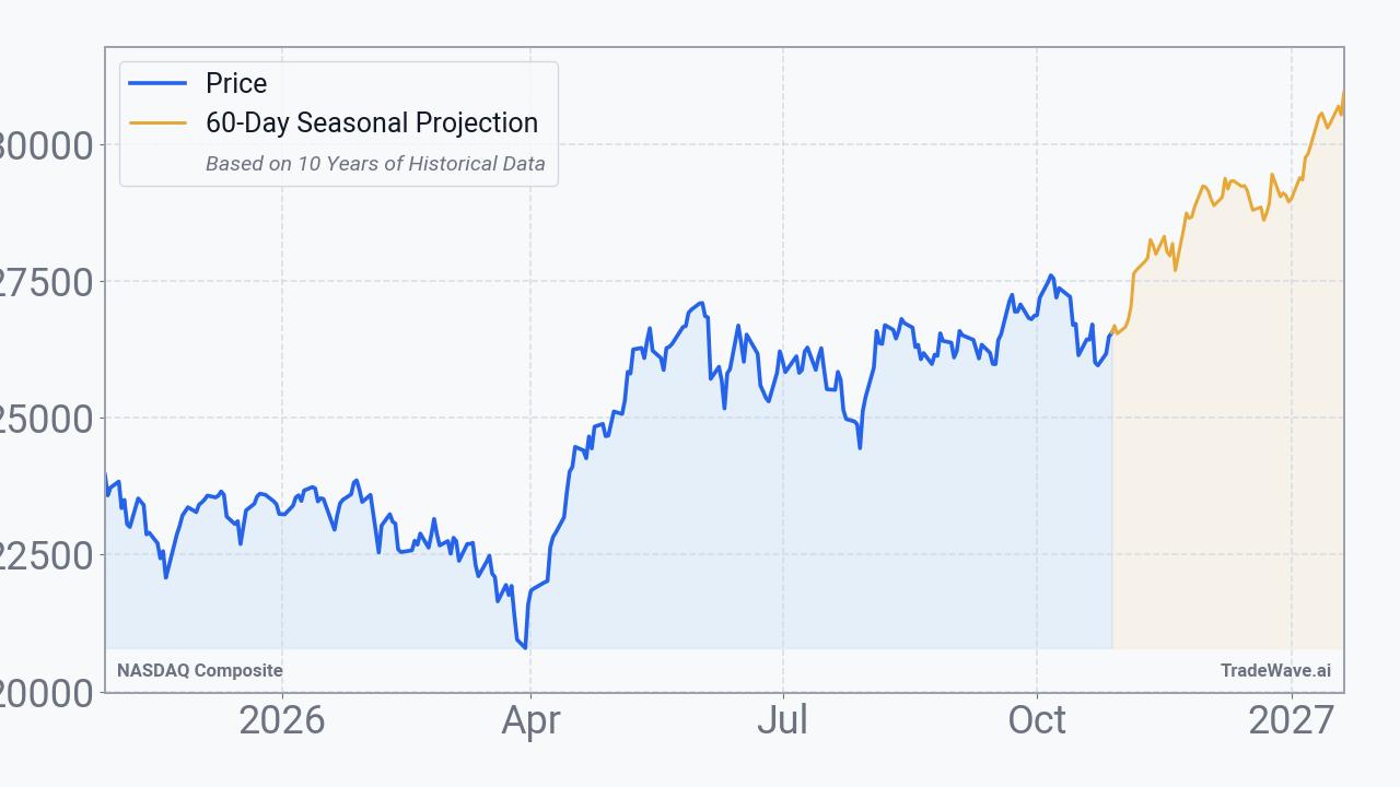 NASDAQ Composite Seasonal Projection