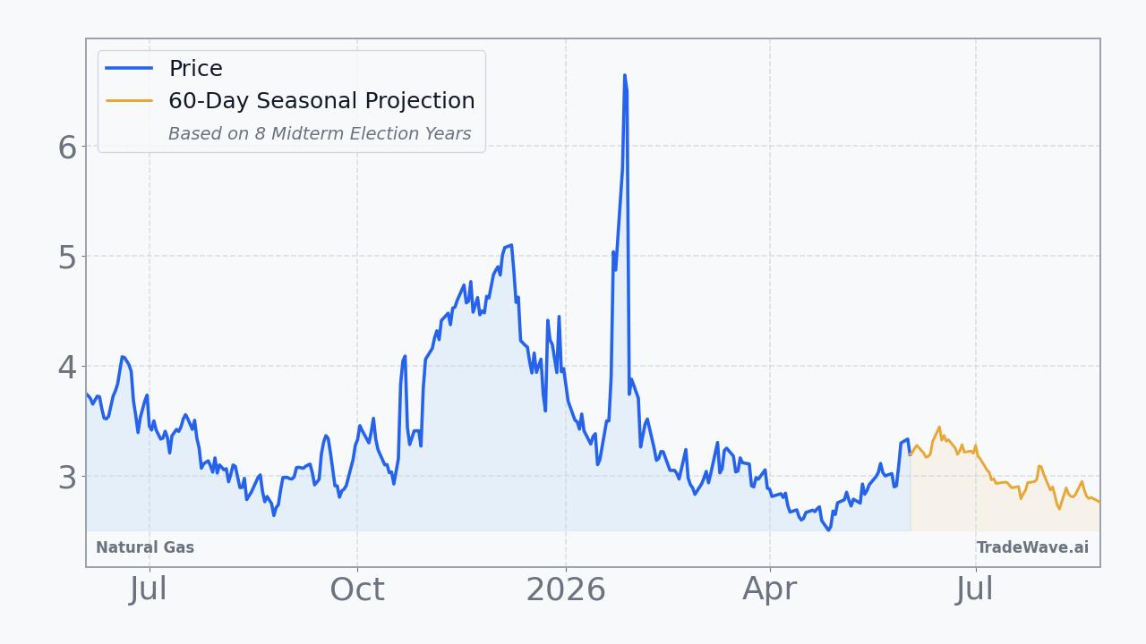 Natural Gas Seasonal Projection