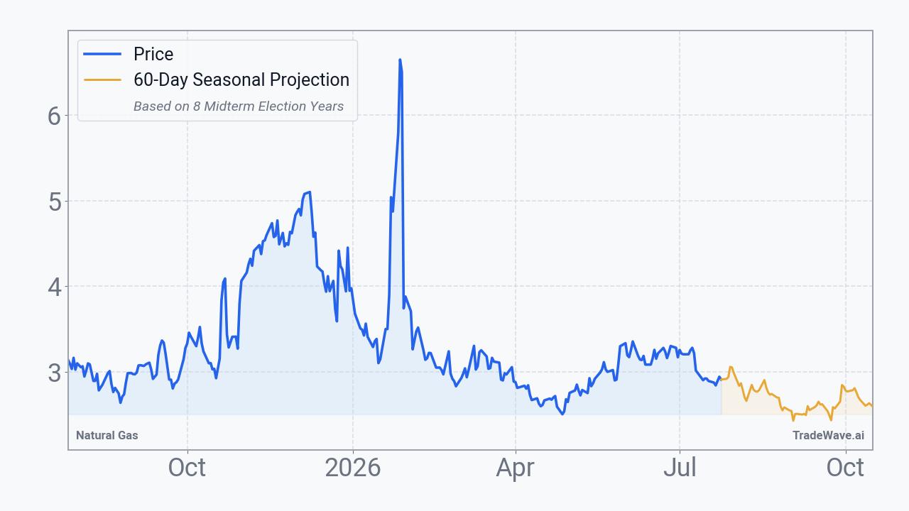 Natural Gas Seasonal Projection