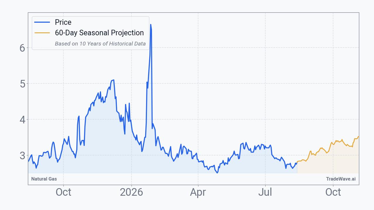 Natural Gas Seasonal Projection