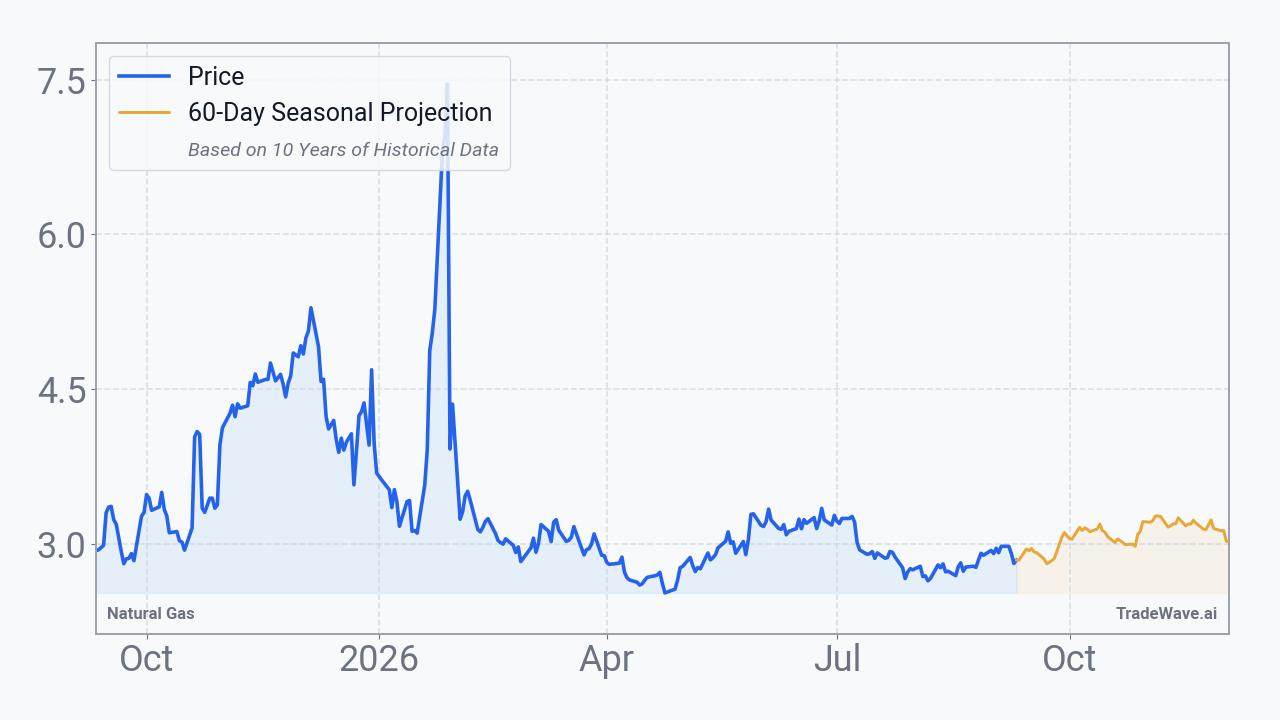 Natural Gas Seasonal Projection