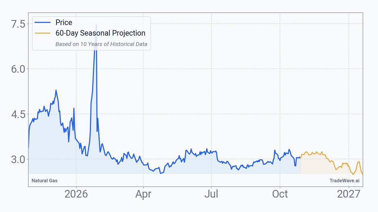 Natural Gas Seasonal Projection