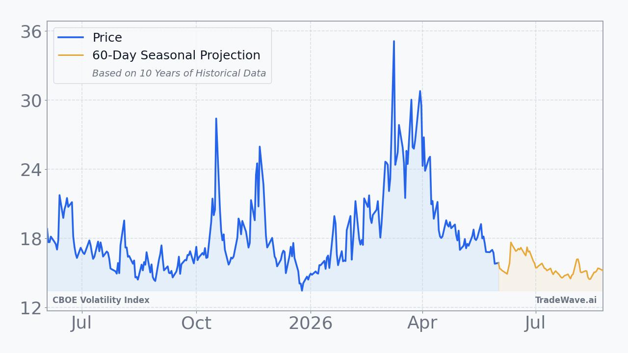 CBOE Volatility Index Seasonal Projection