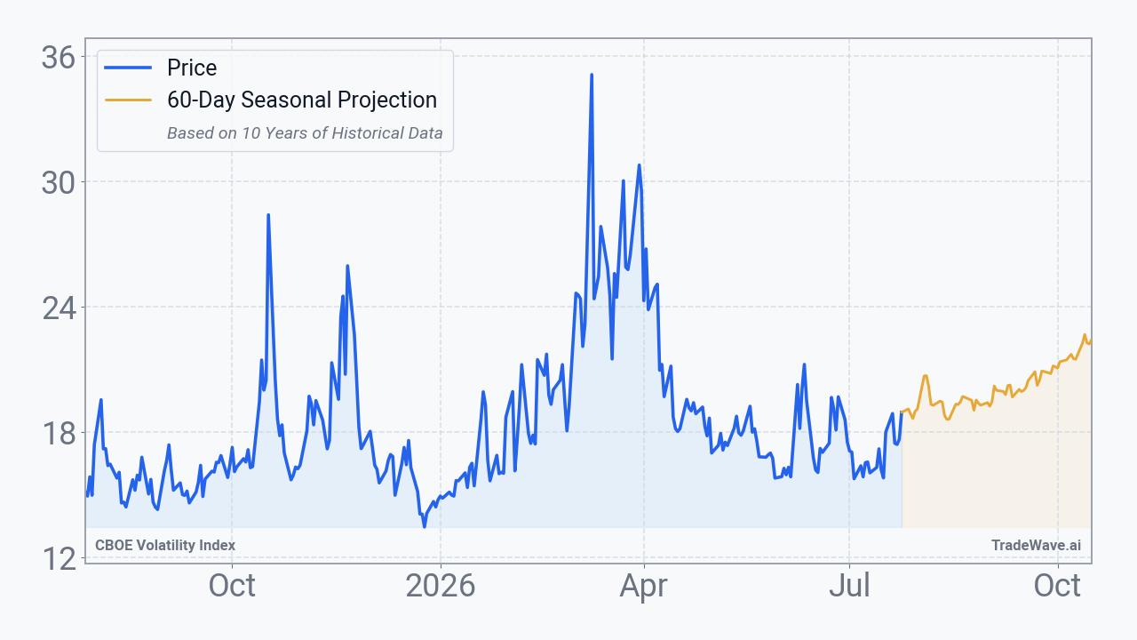 CBOE Volatility Index Seasonal Projection