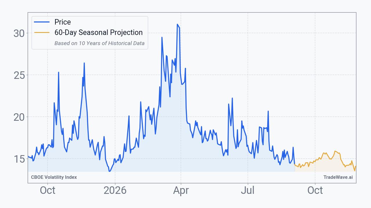 CBOE Volatility Index Seasonal Projection