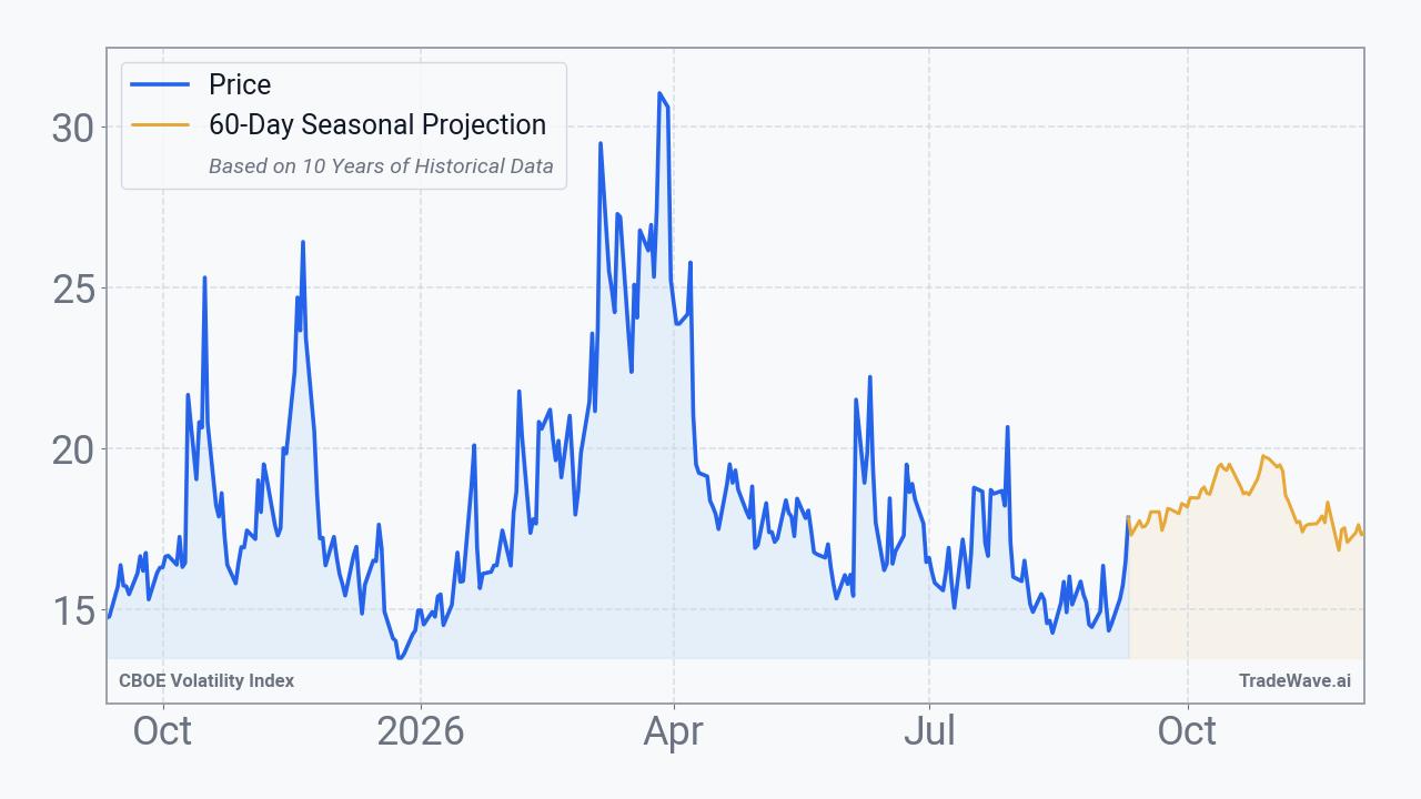 CBOE Volatility Index Seasonal Projection