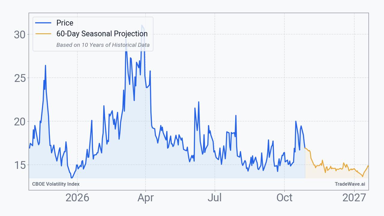 CBOE Volatility Index Seasonal Projection